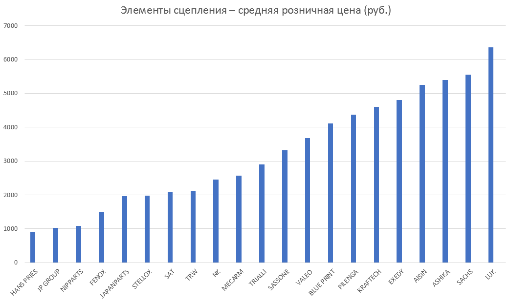 Элементы сцепления – средняя розничная цена. Аналитика на podolsk.win-sto.ru