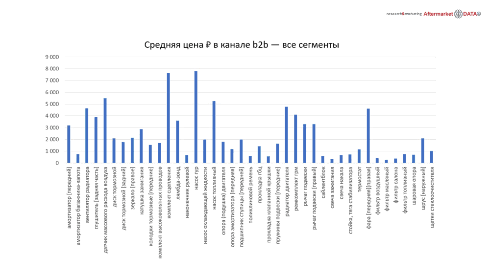 Структура вторичного рынка запчастей 2021 AGORA MIMS Automechanika.  Аналитика на podolsk.win-sto.ru