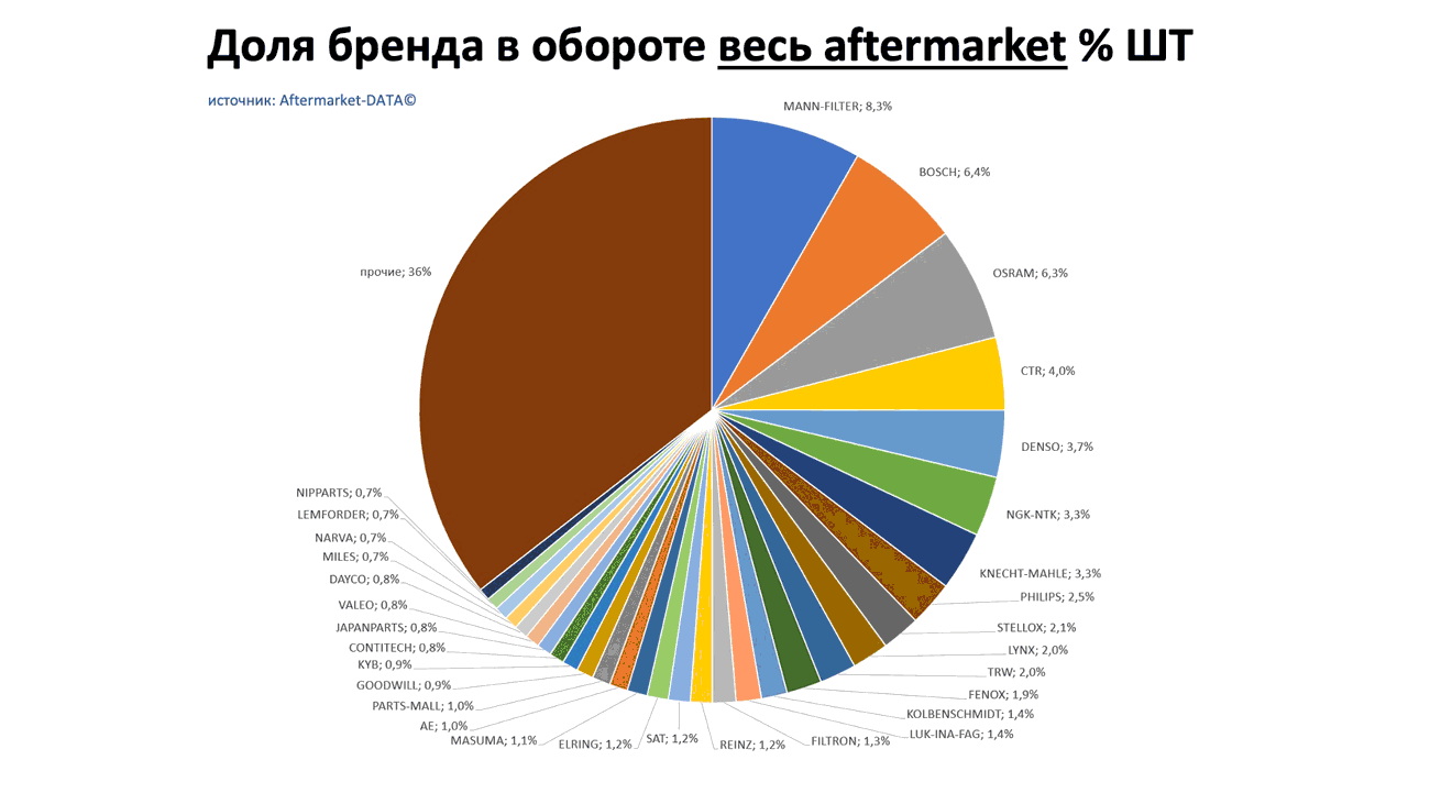 Доли брендов в общем обороте Aftermarket ШТ. Аналитика на podolsk.win-sto.ru
