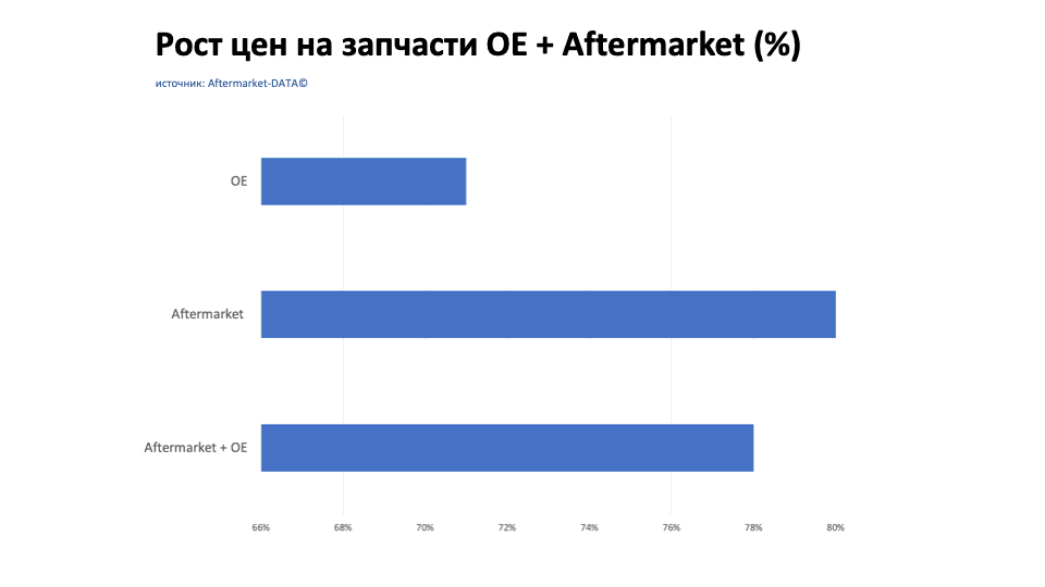 Рост цен на запчасти Aftermarket / OE. Аналитика на podolsk.win-sto.ru