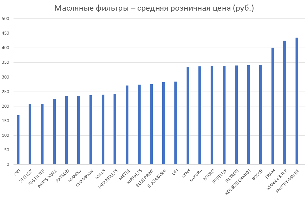 Масляные фильтры – средняя розничная цена. Аналитика на podolsk.win-sto.ru