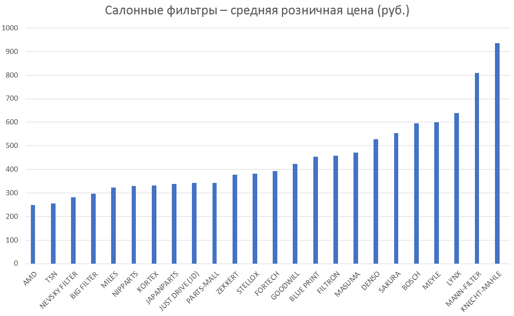 Салонные фильтры – средняя розничная цена. Аналитика на podolsk.win-sto.ru