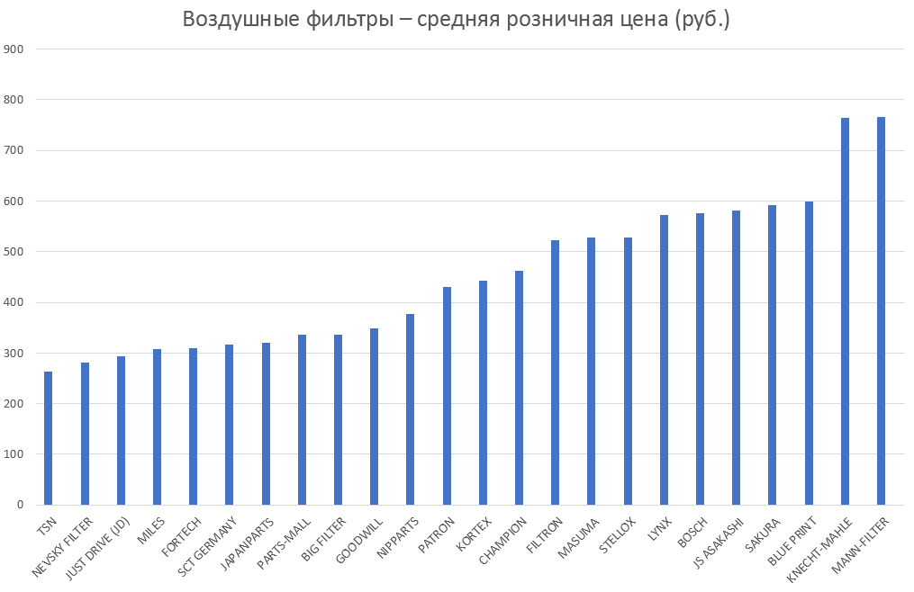 Воздушные фильтры – средняя розничная цена. Аналитика на podolsk.win-sto.ru