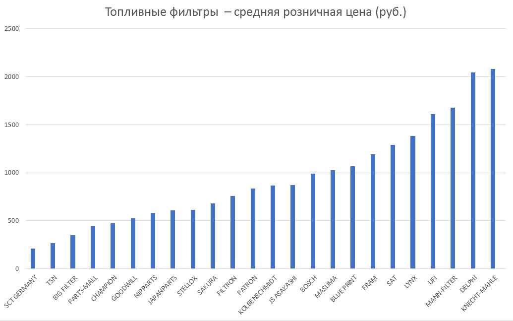Топливные фильтры – средняя розничная цена. Аналитика на podolsk.win-sto.ru