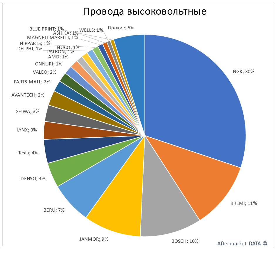 Провода высоковольтные. Аналитика на podolsk.win-sto.ru
