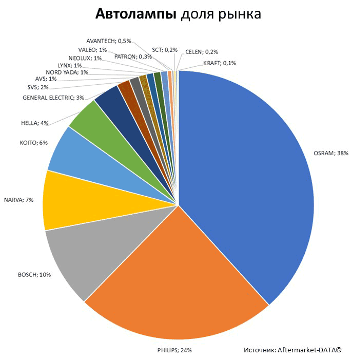 Aftermarket DATA Структура рынка автозапчастей 2019–2020. Доля рынка - Автолампы. Аналитика на podolsk.win-sto.ru