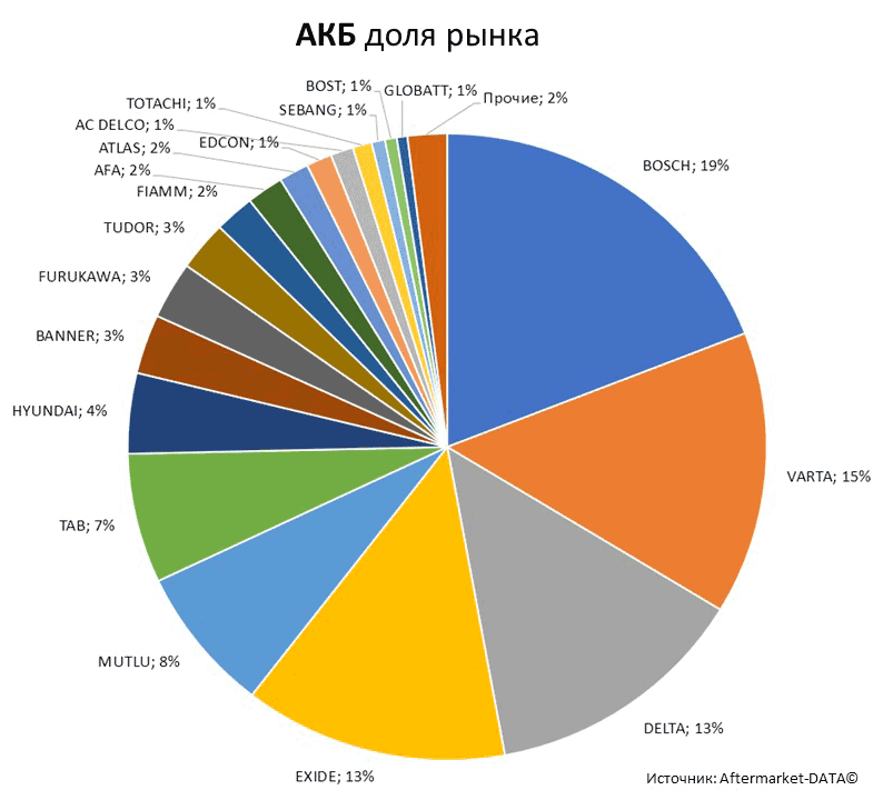 Aftermarket DATA Структура рынка автозапчастей 2019–2020. Доля рынка - АКБ . Аналитика на podolsk.win-sto.ru