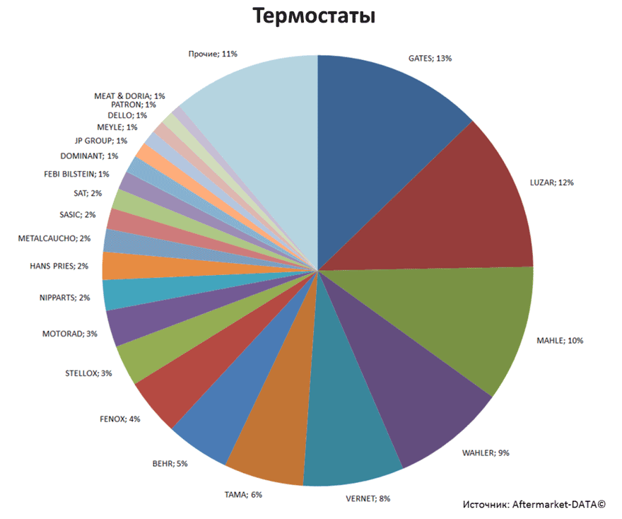 Aftermarket DATA Структура рынка автозапчастей 2019–2020. Доля рынка - Термостаты. Аналитика на podolsk.win-sto.ru