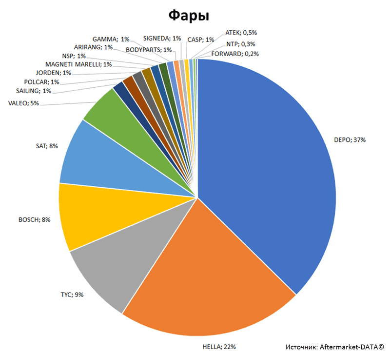 Aftermarket DATA Структура рынка автозапчастей 2019–2020. Доля рынка - Фары. Аналитика на podolsk.win-sto.ru