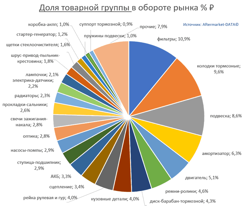 Структура Aftermarket август 2021. Доля товарной группы в обороте рынка % РУБ.  Аналитика на podolsk.win-sto.ru