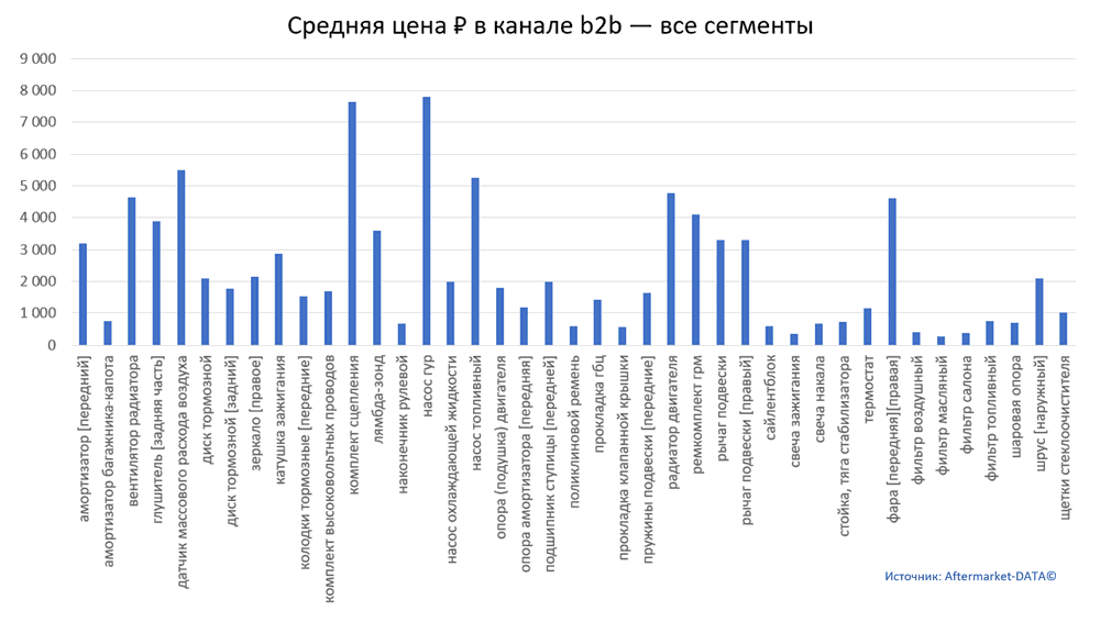 Структура Aftermarket август 2021. Средняя цена в канале b2b - все сегменты.  Аналитика на podolsk.win-sto.ru