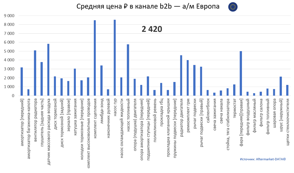 Структура Aftermarket август 2021. Средняя цена в канале b2b - Европа.  Аналитика на podolsk.win-sto.ru