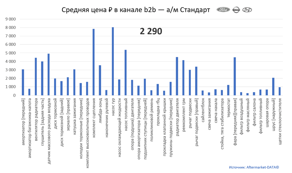 Структура Aftermarket август 2021. Средняя цена в канале b2b - Стандарт.  Аналитика на podolsk.win-sto.ru