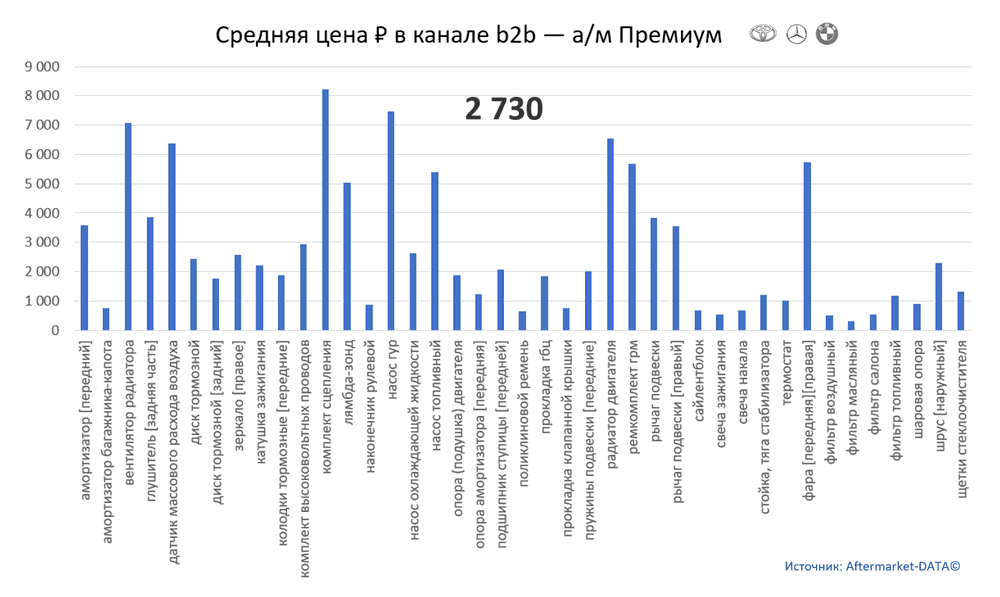 Структура Aftermarket август 2021. Средняя цена в канале b2b - Премиум.  Аналитика на podolsk.win-sto.ru