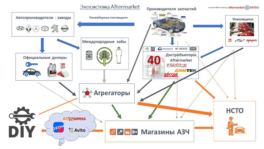 Структура вторичного рынка запчастей 2021 AGORA MIMS Automechanika.  Аналитика на podolsk.win-sto.ru