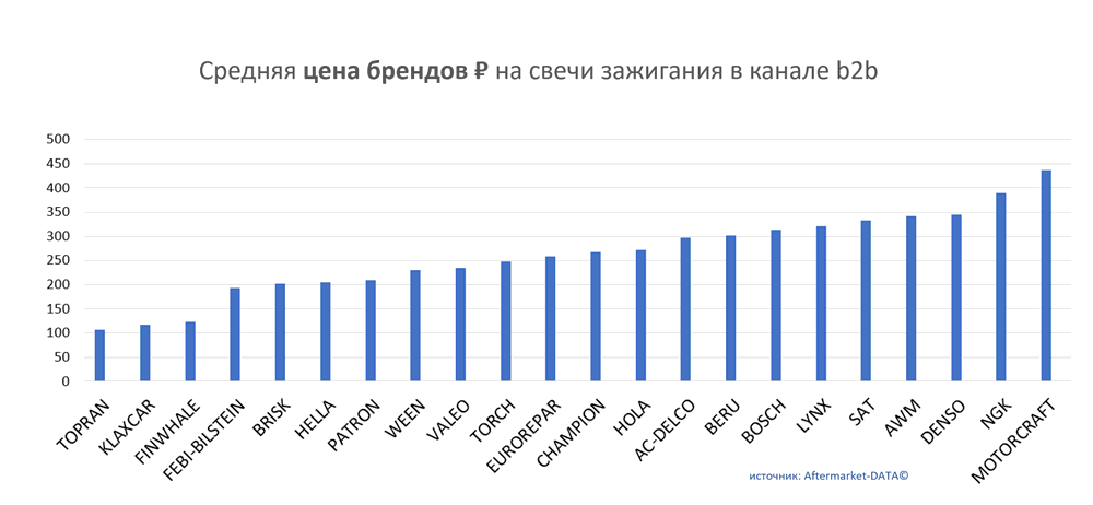 Средняя цена брендов на свечи зажигания в канале b2b.  Аналитика на podolsk.win-sto.ru