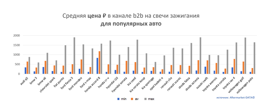 Средняя цена на свечи зажигания в канале b2b для популярных авто.  Аналитика на podolsk.win-sto.ru