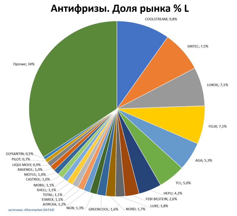 Антифризы доля рынка по производителям. Аналитика на podolsk.win-sto.ru