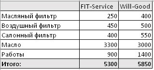 Сравнить стоимость ремонта FitService  и ВилГуд на podolsk.win-sto.ru