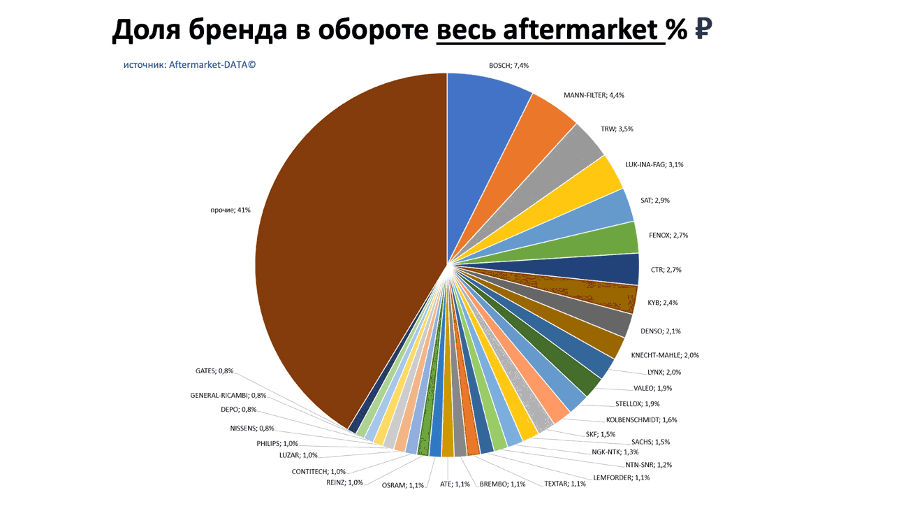 Доли брендов в общем обороте Aftermarket РУБ. Аналитика на podolsk.win-sto.ru