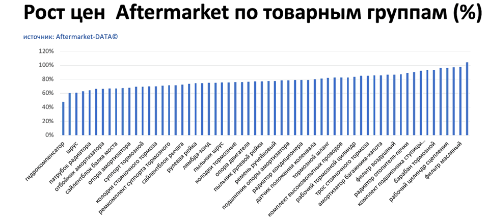 Рост цен на запчасти Aftermarket по основным товарным группам. Аналитика на podolsk.win-sto.ru