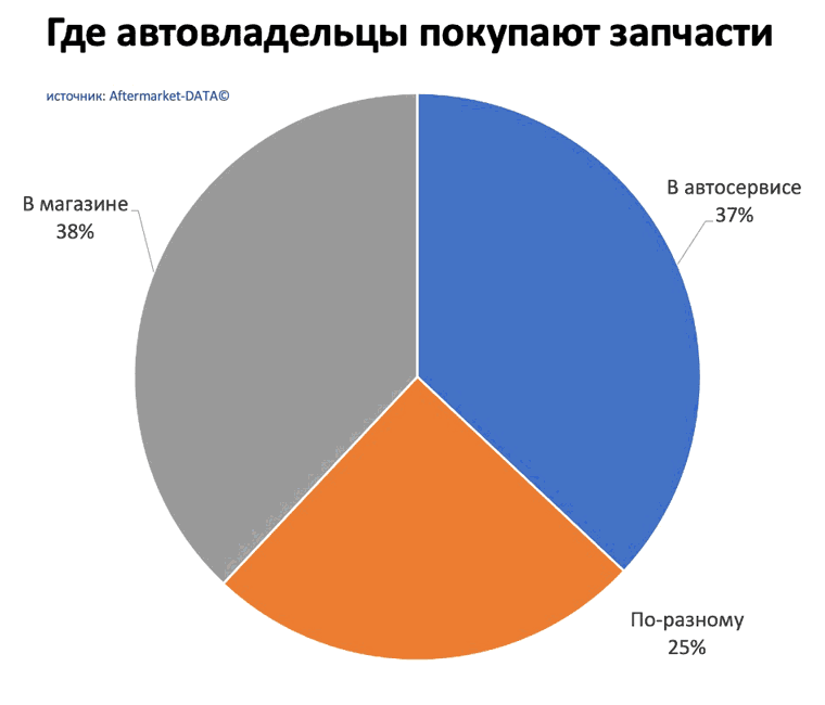 Исследование рынка Aftermarket 2022. Аналитика на podolsk.win-sto.ru