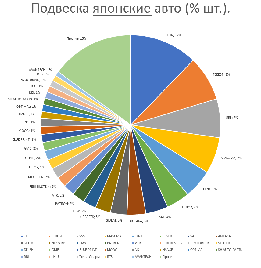 Подвеска на японские автомобили. Аналитика на podolsk.win-sto.ru