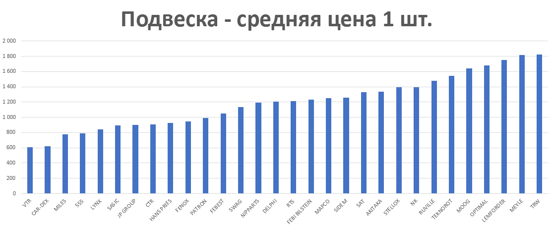 Подвеска - средняя цена 1 шт. руб. Аналитика на podolsk.win-sto.ru