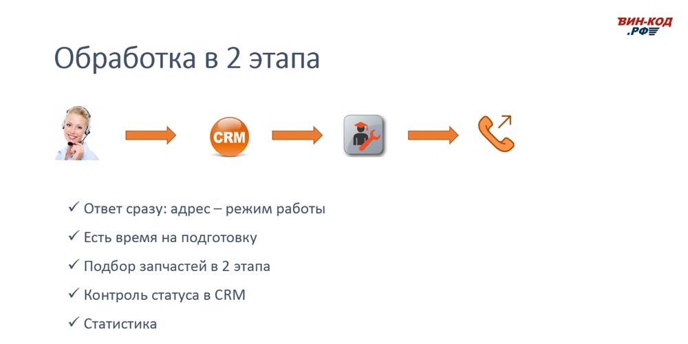 Схема обработки звонка в 2 этапа позволяет магазину в Подольске