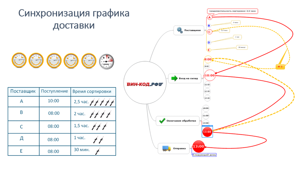 Синхронизация графика оставки в Подольске